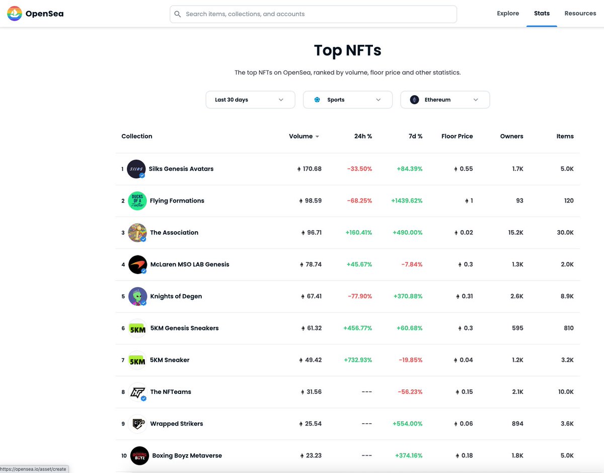 Excited to share that tonight Silks is the #1 Sports NFT Project in the world on the Ethereum blockchain thanks in large part to our amazing community!