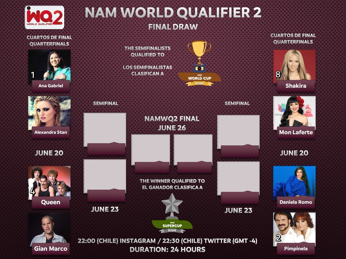 NAMTourOK's tweet photo. 2022 #NAMWorldQualifier2
QUARTERFINALS
#AnaGabriel (1) vs #AlexandraStan
#Queen (4) vs #GianMarco
#Shakira (8) vs #MonLaferte
#DanielaRomo vs #Pimpinela (2)
TIME START:
June 20th - 22:00 🇨🇱 - INSTAGRAM
June 20th - 22:30 🇨🇱 - TWITTER
Duration: 24 hours
TIME ZONE: GMT -4 https://t.co/i6N1nowv2J