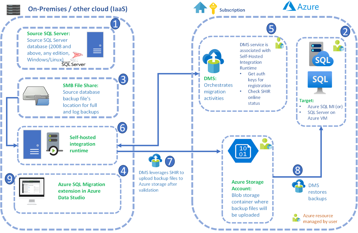 The #Azure SQL migration extension for Azure Data Studio enables you to assess, get Azure recommendations and migrate your SQL Server databases to Azure. Check out this article to learn more: msft.it/6012bYmgj
