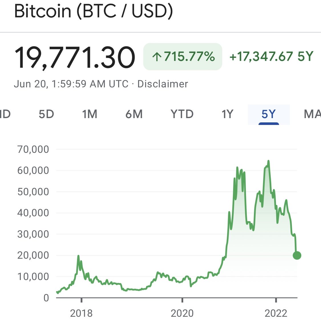 that y axis is wild but here’s a properly scaled graph
