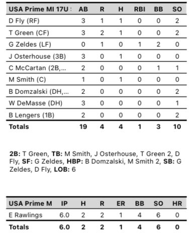 USAPrimeMI18u's tweet photo. Box score from today’s 4-2 win.

Once again an all around team effort results in a W.

Great pitching from #uncommitted ‘23 grad @EvanRawlings16 who had a No-Hitter going through 5.1 innings. https://t.co/4XWKrXZZSZ