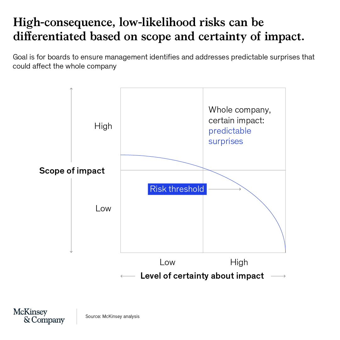 McKinsey's tweet image. The board has an important role in preparing for extraordinary risk. #Boards should be sifting through low-likelihood, predictable surprises and identifying a handful of high-consequence ones to pressure-test against the #OperatingModel. Learn more: mck.co/3NVguGD