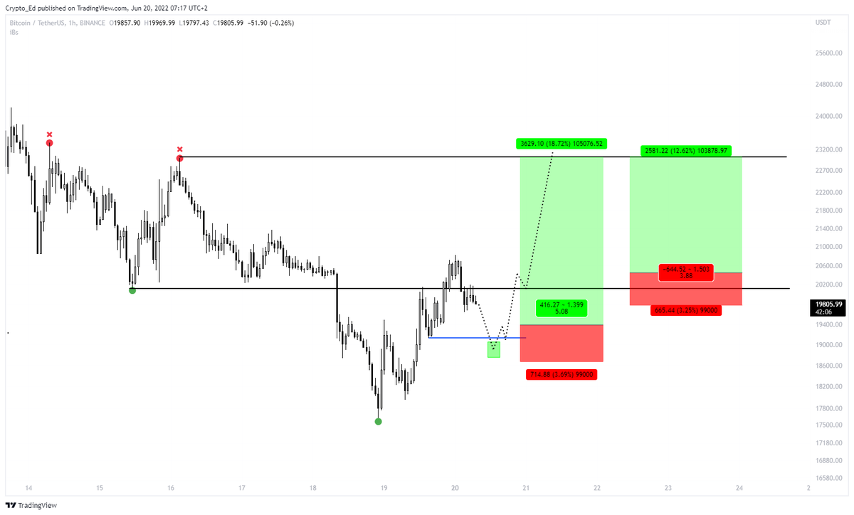 Crypto_Ed_NL's tweet photo. If (big IF) #BTC finally manages to show some decent bounce, this is my plan for the next 24-48hrs.

It's about time to do so, the entire drop from 32k the bounces were minimum. 

Liquidity.... https://t.co/q1iDDsfrmj