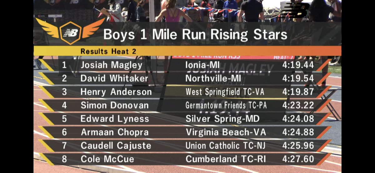 PaulRiceOU's tweet photo. Congrats to future @OaklandTrackXC Golden Grizzly @MagleyJosiah for taking the heat win in the mile at New Balance this morning. 
Was a fun race to watch!! 
Great battle down the stretch with the top 3 guys. This guy’s got some real fight in him!! https://t.co/Tg5882Oj8W