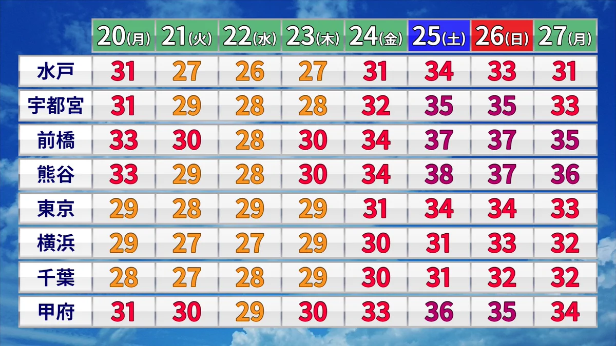 異常な気温…週末に予定を入れたら色んな意味で「飛びそう」な天気予報に衝撃。