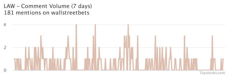 $LAW seeing sustained chatter on wallstreetbets over the last few days

Via https://t.co/XvA19tWZ0H

#law    #wallstreetbets  #stock https://t.co/neoc4dreJe