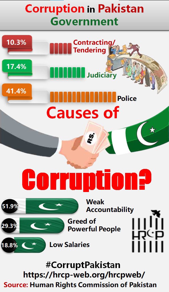 divyesh56891499's tweet image. #CorruptPakistan has jumped to 140th place in the world with *deteriorating rule of law* &amp;amp; state capture*as per #CorruptionPerceptionIndex &amp;amp;Human Rights Commission Report (#HRCP) #JagoKashmir to the reality of #StateOfPakistanEconomy #RiayasateMadina in #Pakistan @Abhi_Sheikh5064