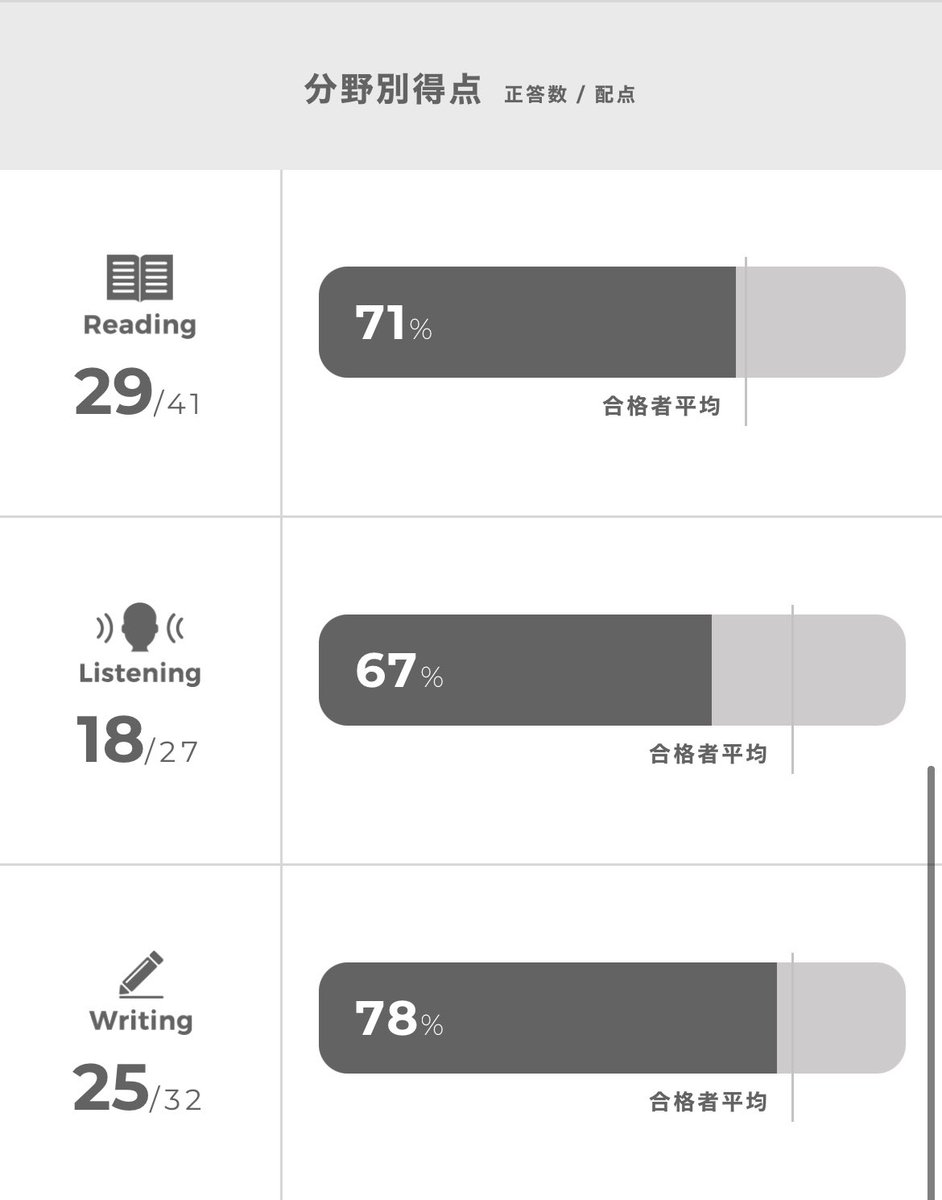 英検1級不合格🤣

素点72点でCES2018だから合格最低点は73点かな？

前回1級に合格してからも毎日勉強してたのにこれはショック！！

また出直してきます！

そして、合格した方はおめでとうございます㊗️自分の敵討ちをお願いします！