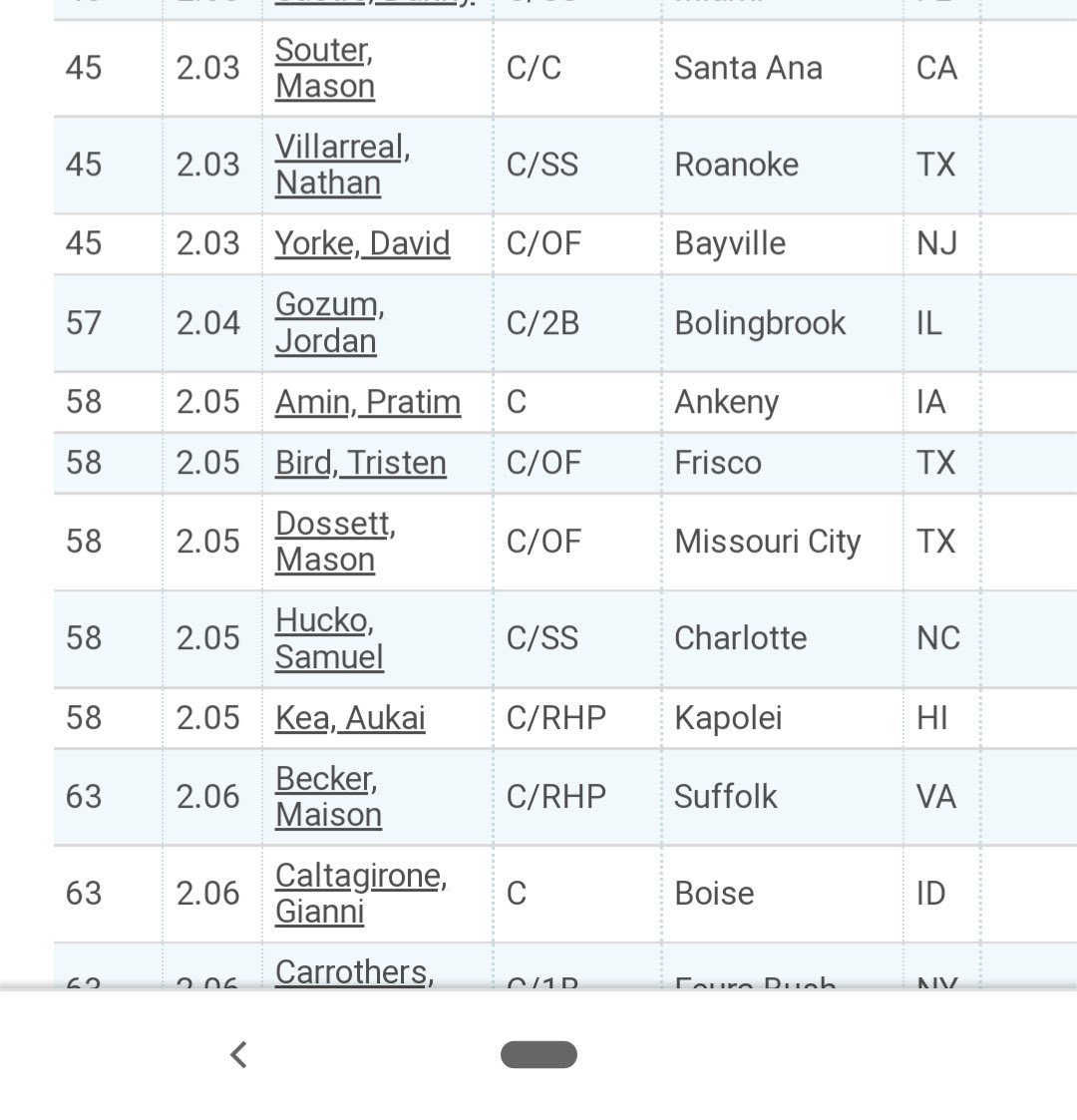 Mason Souter (@mason_souter) on Twitter photo Got ranked 45th in the nation and 9th in the state for the class of 2024 catching pop time for Baseball Factory ranking. <a href="/FoothillBasebal/">Foothill Knights Baseball</a> <a href="/BaseballFactory/">Baseball Factory</a> <a href="/BPAtravelball/">BPA Baseball</a> <a href="/BleaNathan/">ImpactPlayerBaseball</a> Got ranked 45th in the nation and 9th in the state for the class of 2024 catching pop time for Baseball Factory ranking. <a href="/FoothillBasebal/">Foothill Knights Baseball</a> <a href="/BaseballFactory/">Baseball Factory</a> <a href="/BPAtravelball/">BPA Baseball</a> <a href="/BleaNathan/">ImpactPlayerBaseball</a>