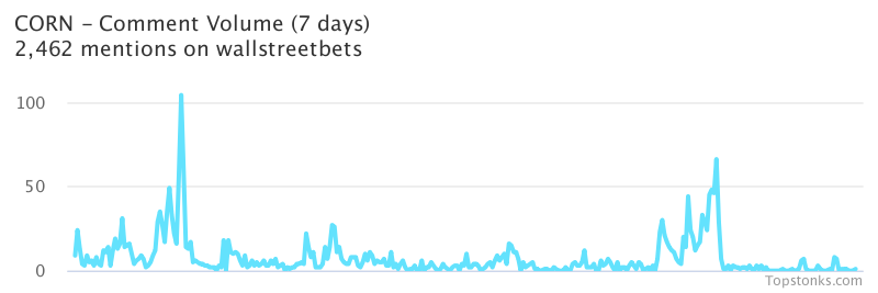 $CORN seeing sustained chatter on wallstreetbets over the last few days

Via https://t.co/fwgP2Q4QIO

#corn    #wallstreetbets  #investing https://t.co/4ts7IF2qV9