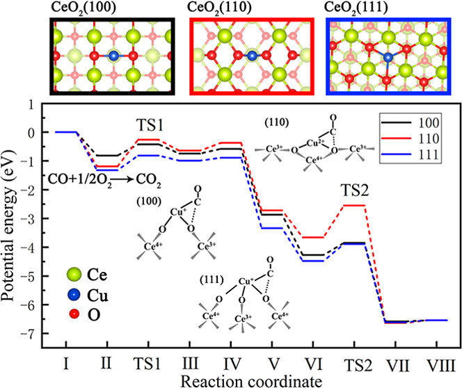 bhkenlo's tweet photo. Effects of Subsurface Oxide on Cu1/CeO2 Single-Atom Catalysts for CO Oxidation: A Theoretical Investigation https://t.co/zoPpzoLPsR Xing and co-workers @InorgChem #copper #Cu1 #CeO2 #catalysis #CO #oxidation #DFT_plus_U #adsorption https://t.co/hAJK5rwmOh