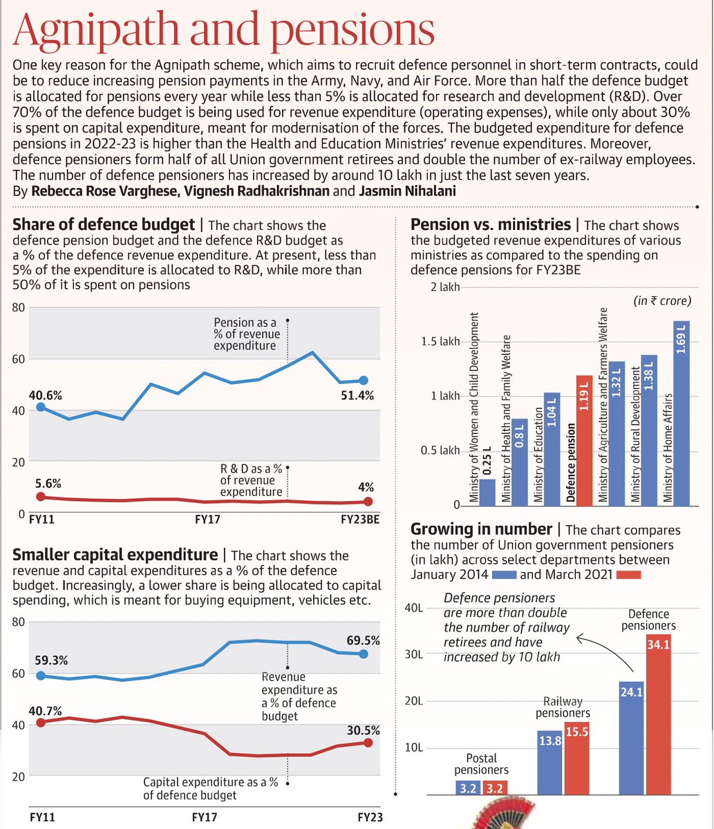 abhi_jeetpandey's tweet photo. What data journalism is all about. An absolute treat in today’s edition of @the_hindu by @VigneshJourno @nihalani_jasmin and Rebecca Rose Verghese. https://t.co/sblrLR9H4n