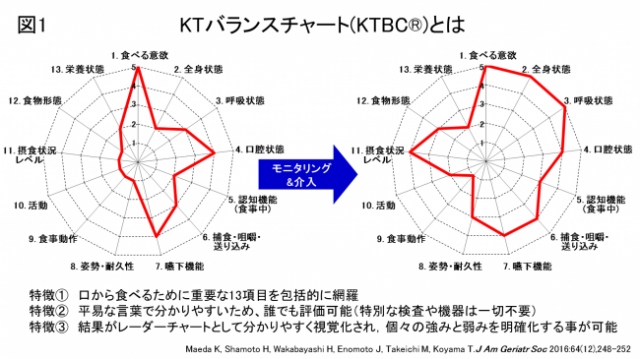 syounosukie's tweet photo. ランチョンセミナーで聞いた #KTBC
福祉用具専門相談員研究大会ランチョンセミナーは人生の最後まで食べる幸せを支えることをテーマにした講演で、#口から食べる幸せを守る会 の理事長小山珠美先生のKTバランスシートの話が聴けた。 https://t.co/eK5wT7KpPl