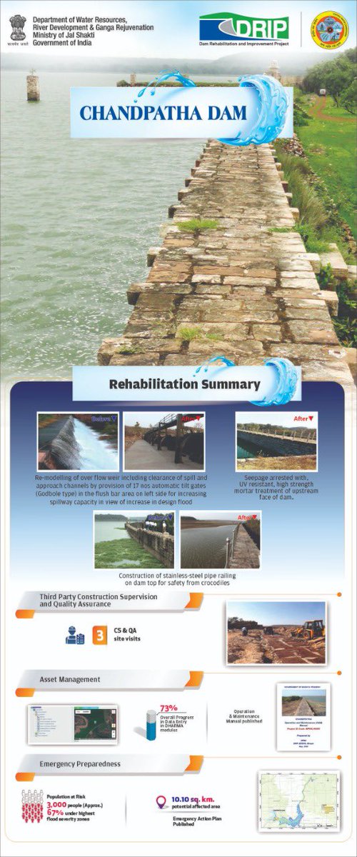 cpmu_drip's tweet photo. #Chandpatha dam, Madhya Pradesh, rehabilitated under #DRIP. The major activities include:
1. Raking & Pointing & grouting to control #seepage
2. Ungated weir equipped with #Godbole automatic gates with increased water way to handle increase in flood discharge https://t.co/uRrTB27rUD