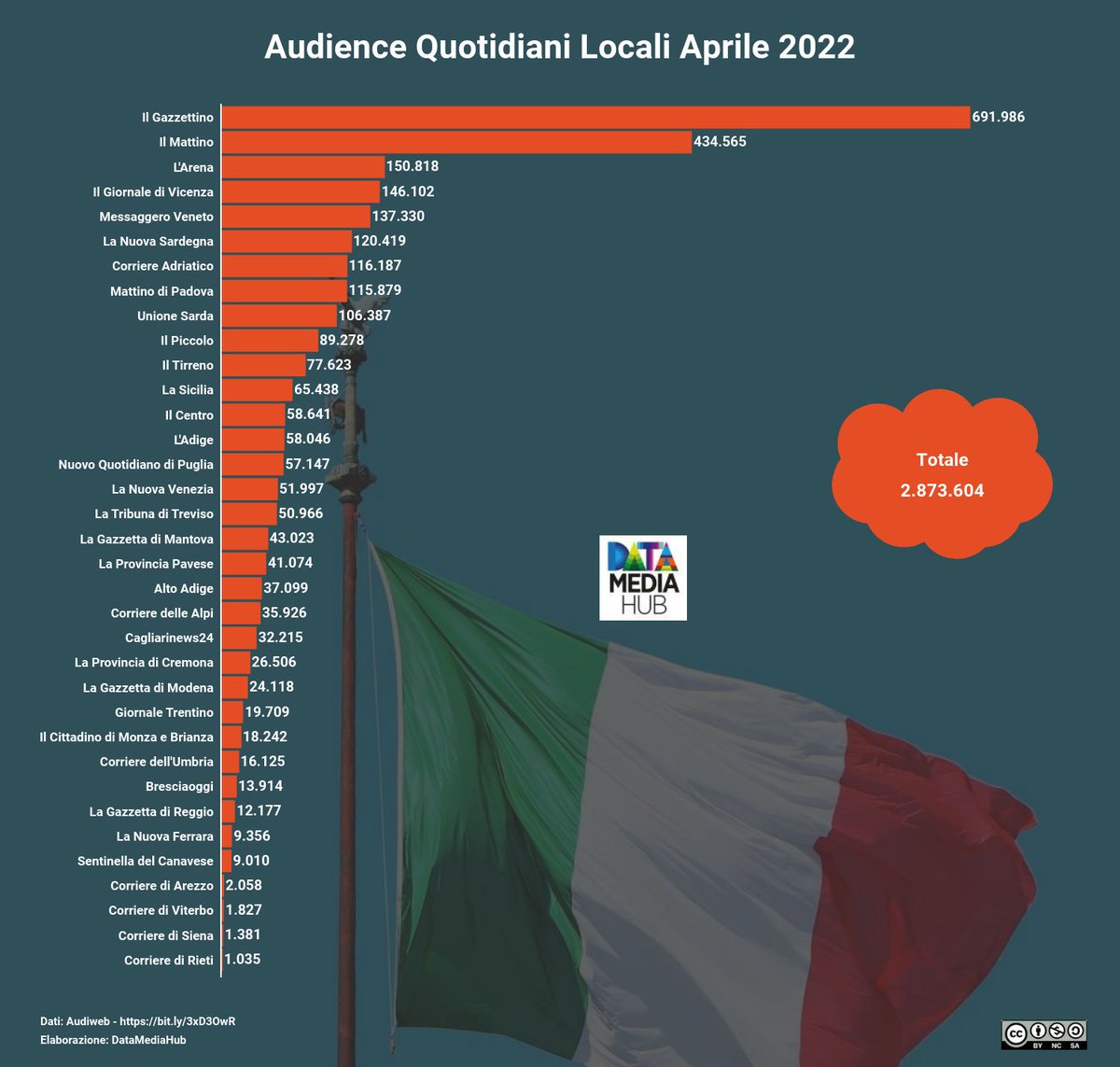L’Audience dei Quotidiani Locali - bit.ly/3mZNmlo | <a href="/DataMediaHub/">DataMediaHub</a> - Il totale dell'audience nel giorno medio dei quotidiani locali, al lordo delle duplicazioni, è inferiore a quella del solo Corriere della Sera
