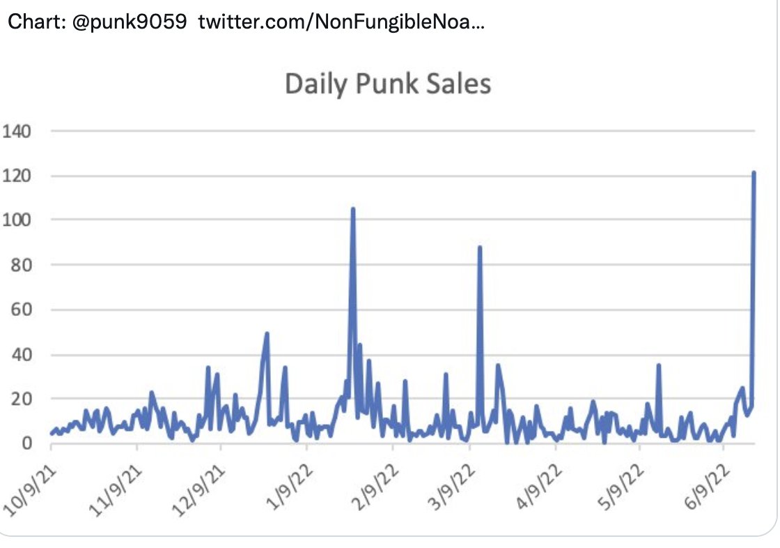BCryptopunks's tweet image. Punks Volume to the Moon 🌙 lol

#Binance #cryptopunks 
#ETH #Ethereum 
#EthereumNFTs #BinanceNFT