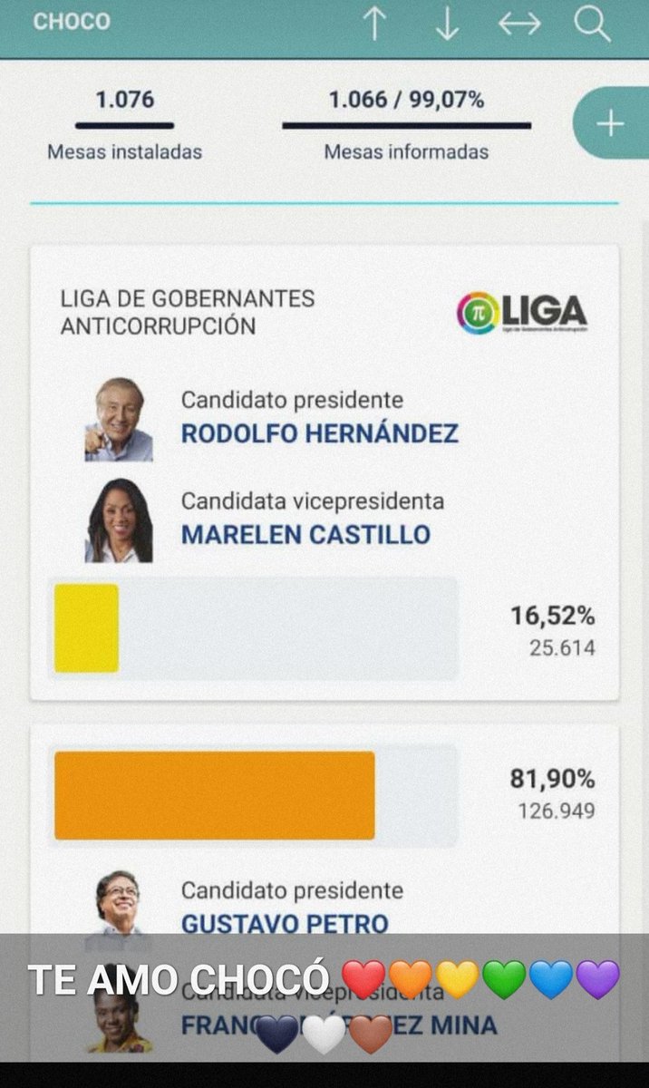 @mariluniluni @DrMikeStanton @nytimes These were the results in Chocó, the region with the highest number of black population in Colombia. They felt represented by Francia, not by the other woman who came out of nowhere in the political scene. Why Yankees talking about things they don't know about?