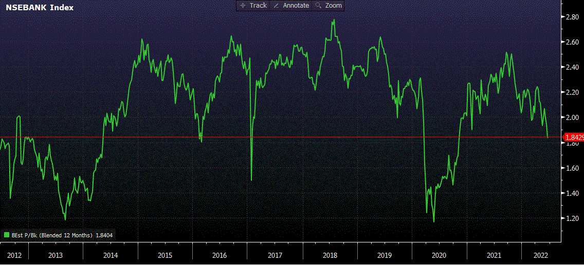 SahilKapoor's tweet photo. Bank Nifty 12 month forward price to book at close to 8 year low. No COVID period euphoria and now a correction to 1.84 levels. https://t.co/e3ZtuHrAVD