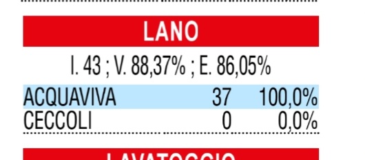 lisulanu's tweet image. Ça oui, que c’est une belle élection  !!!!🤣🤣🤣