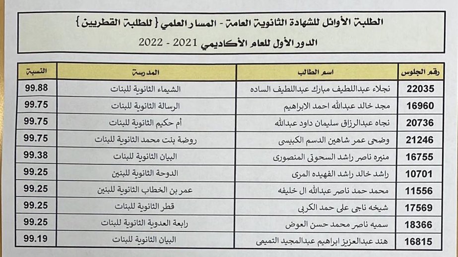 الطلبة القطريين الأوائل للشهادة الثانويه العامة - المسار العلمي - للدور الأول للعام الأكاديمي 2021 - 2022

#مرسال_قطر | #قطر