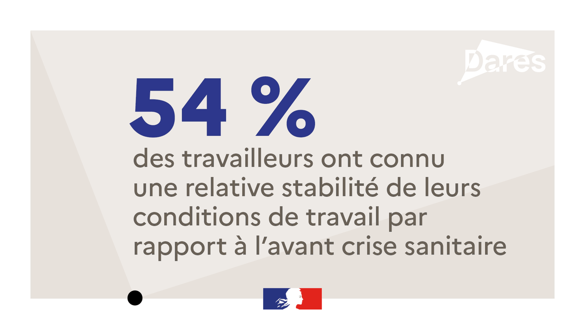 #Covid19 | Quelles conséquences de la crise sanitaire sur les conditions de #travail et les risques psycho-sociaux ? 😷 Retrouvez les résultats de l’enquête menée par la #Dares ⤵ dares.travail-emploi.gouv.fr/publication/qu…