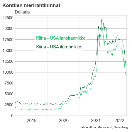 lassecorin's tweet photo. Vaikuttaa siltä, että #pullonkaulat, #komponenttipula yms. helpottavat koska #kontti'en merirahtihinnoissa selvää laskua.
Reitillä #Kiina - #USA:n länsirannikko hinnat yli puolittuneet huipuista.
Vielä matkaa pre-korona tasolle, mutta suunta selvä. https://t.co/I8iJgViohS