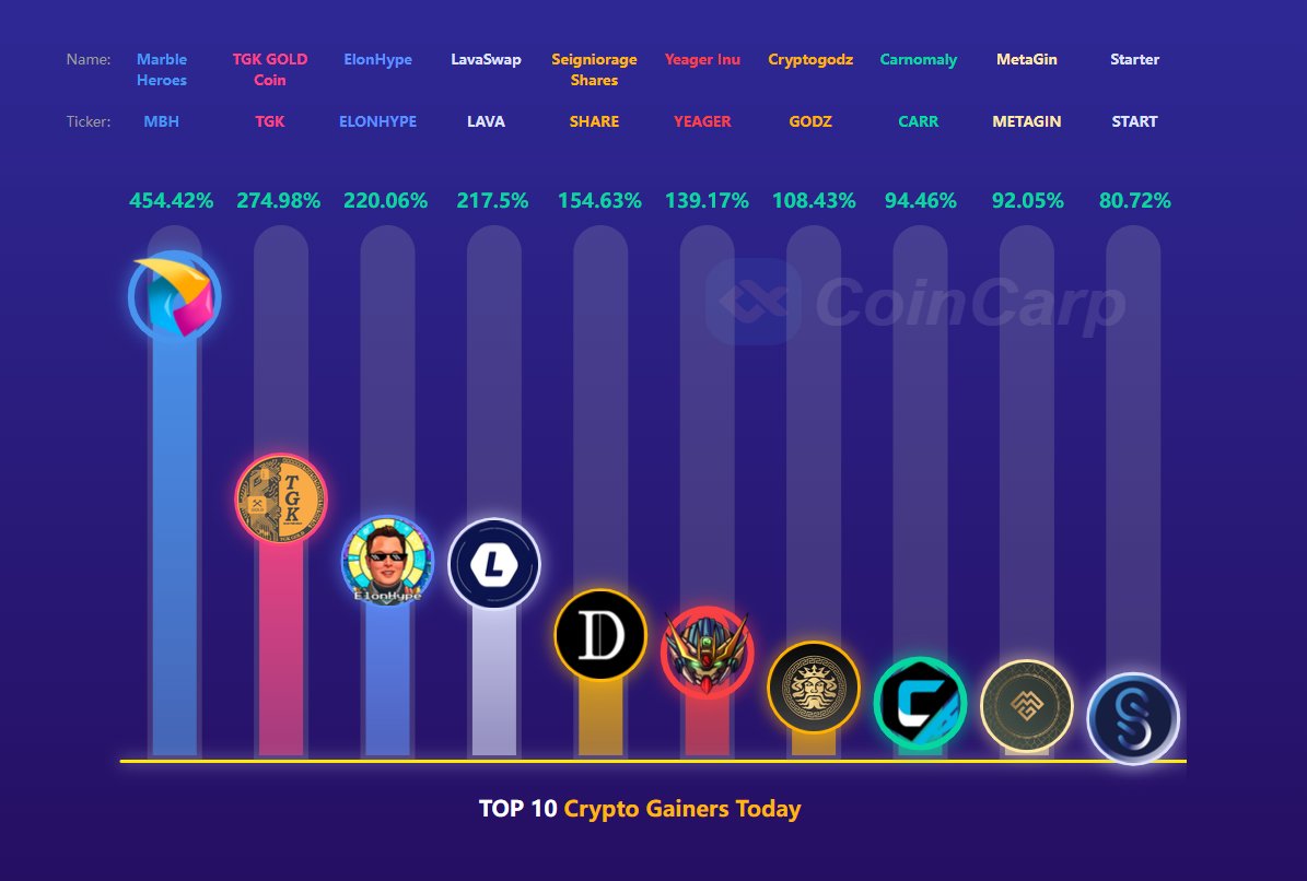 coincarpcom's tweet image. 🚀Top 10 Crypto Gainers Today🚀

$MBH  +454.42%↑
$TGK   +274.98%↑
#ELONHYPE +220.06%↑
$LAVA      +217.50%↑
$SHARE   +154.63%↑
$YEAGER +139.17%↑
$GODZ     +108.43%↑
$CARR      +94.46%↑
#METAGIN +92.05%↑
$START       +80.72%↑

More Info👇
coincarp.com/gainers-losers/