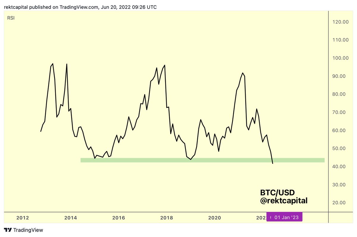 #BTC Monthly RSI has never been this low

$BTC #Crypto #Bitcoin