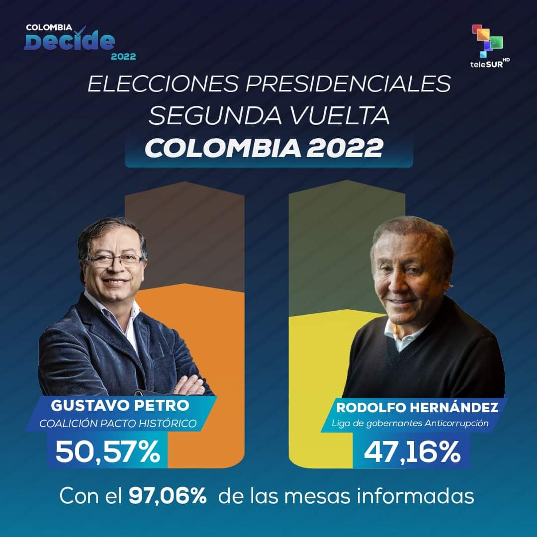 Con el 97,06% de mesas informadas, se registra a Gustavo #Petro como Presidente de #Colombia 🇨🇴
Bienvenida Colombia a la nueva América Latina‼️
#CubaViveYTrabaja #CubaPorLaPaz #MatancerosEnVictoria