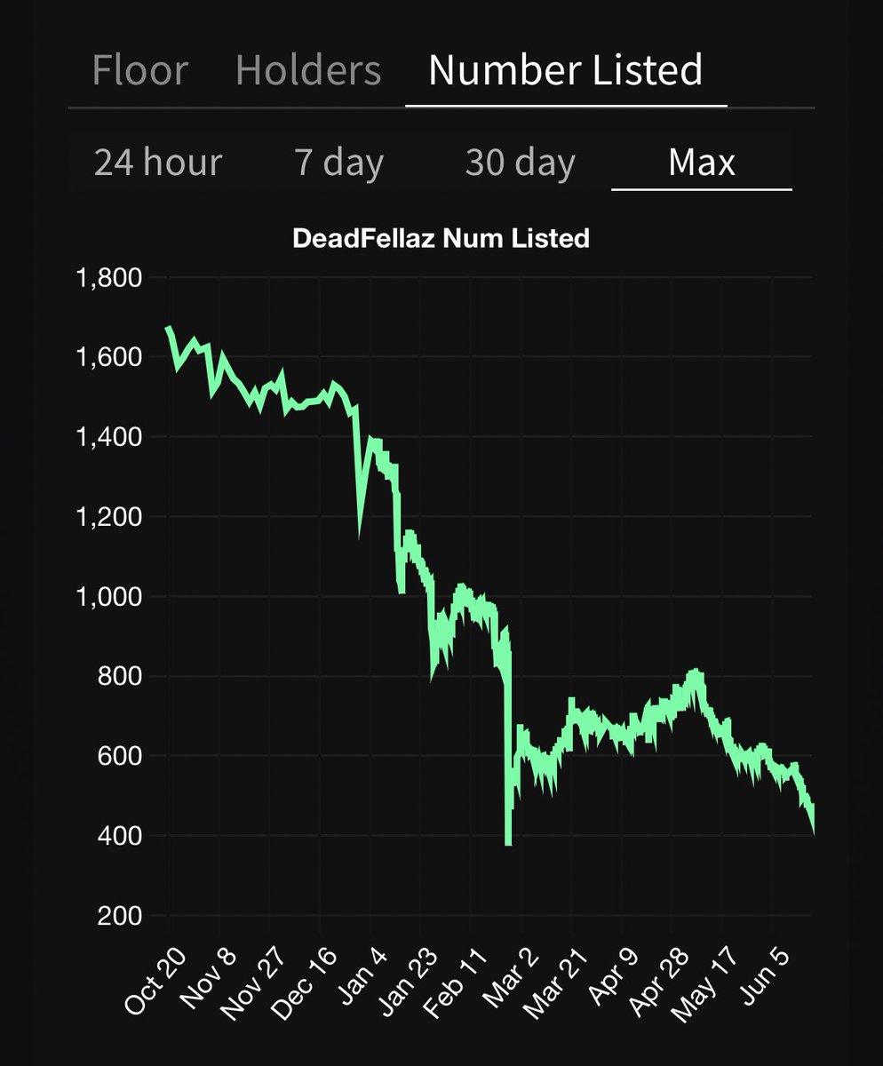 If you are looking for reasons to buy <a href="/Deadfellaz/">Deadfellaz</a>, just see these two charts! #deadfellaz 
Number of holders is going up crazy (~6335) and number of listed items is reaching all time low (480). In a bear market ?!