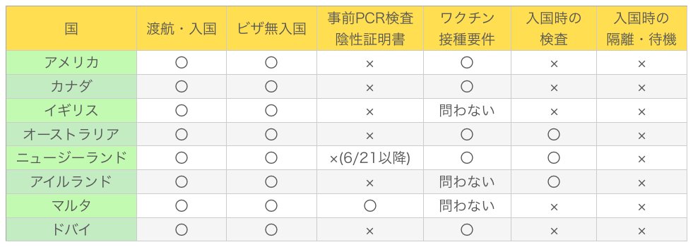 Mott_Education's tweet photo. [入国検査・証明書]6/20現在、日本から #隔離措置 や #検査証明 無く留学が可能な国をお知らせ！#もっと留学ネットワーク では、個別オリエンテーションを開催中。#アメリカ留学 #カナダ留学 #イギリス留学 #アイルランド留学 #オーストラリア留学 #ニュージーランド留学 #マルタ留学 #ドバイ留学 https://t.co/dJ0gU7dLwP