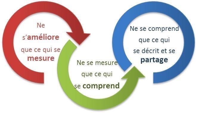 Les résultats sont objectivables et mesurables qualitativement et/ou quantitativement.