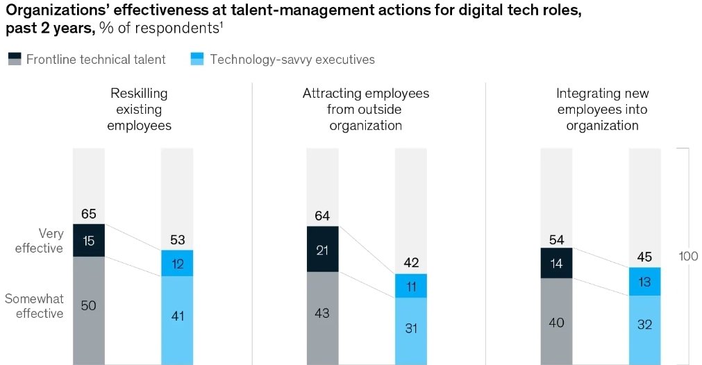 KonstantinCI's tweet photo. Du får inte mycket ut av att anställa digitala talanger om inte ledningsgruppen också innehåller digitala ledare, säger @McKinseys senaste rapport. https://t.co/aIXPqgeawr

#digitaltransformation #digitalisering #rekrytering https://t.co/mJhNeGuQP6
