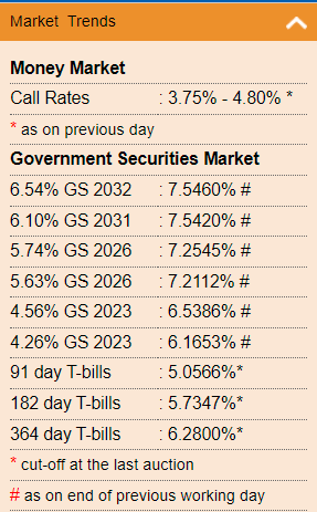Nithin0dha's tweet photo. One of those times when Govt T-Bills are yielding more than most 1-year fixed deposit rates of banks. G-Sec yields are far higher. 

Btw, you can invest in T-Bills, G-Secs and SDLs on https://t.co/00UoDtHXGO https://t.co/UheCZq5hMV