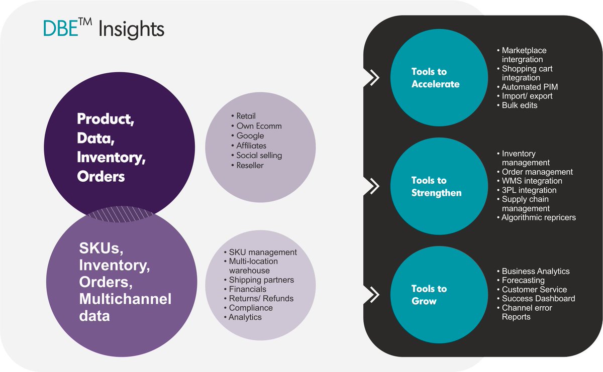 Our "DBE (Digital Business Enablement) Insights" comprehensively cover' Tools to Accelerate', 'Tools to Strengthen', and 'Tools to Grow' for your Ecommerce/ D2C business ambitions.  Connect with us today. Read more at bit.ly/3O7qc8q
#Digital #Business #Enablement #DBE