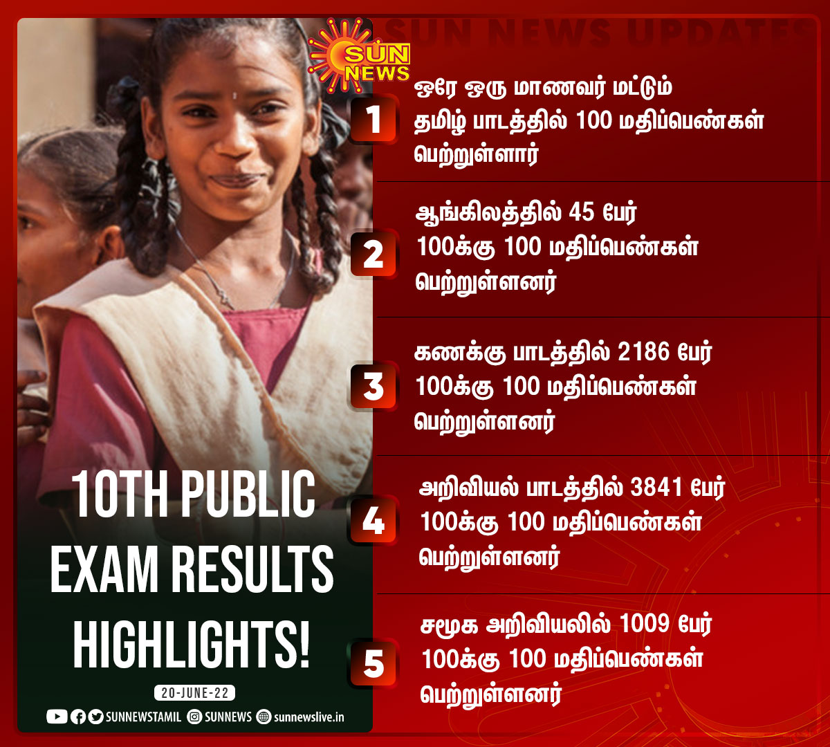 sunnewstamil's tweet photo. #Breaking | மாநிலத்திலேயே ஒரே ஒரு மாணவர் மட்டும் தமிழ் பாடத்தில் 100 மதிப்பெண்கள் பெற்றுள்ளார்!

#SunNews | #ExamResults | #10thResult2022 https://t.co/YzWOpqbZr8
