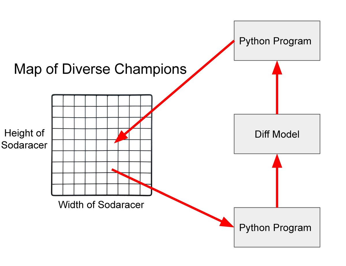 New paper from our team <a href="/OpenAI/">OpenAI</a>: “Evolution through Large Models.” Idea: Large language models trained on code can propose mutations to programs of unprecedented coherence. Broad implications for EC,Genetic Programming,RL,deep learning,open-endedness. arxiv.org/abs/2206.08896 1/4