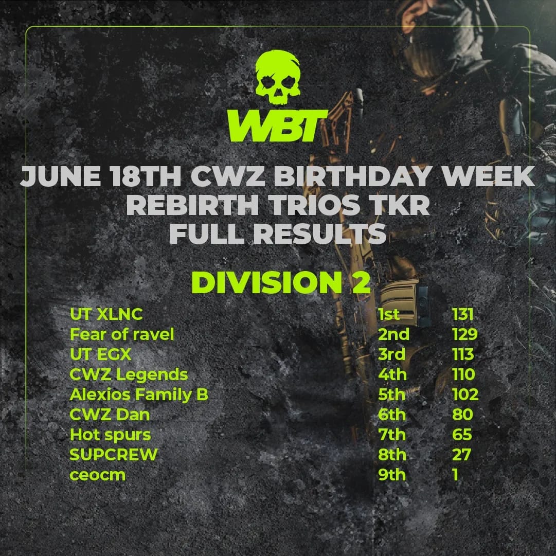 _UT_eSports's tweet photo. They only showed up and done it again in
@Wbt_gg Tournaments 👏🔥

Well done to both teams from @_UT_eSports
  🔸️UT XLNC 1st with 131 points 🥇
  🔸️UT EGX 3rd with 113 points 🥉
#wbtgg #utesports #Warzone #utegx #utxlnc https://t.co/RMJ05bhJR0