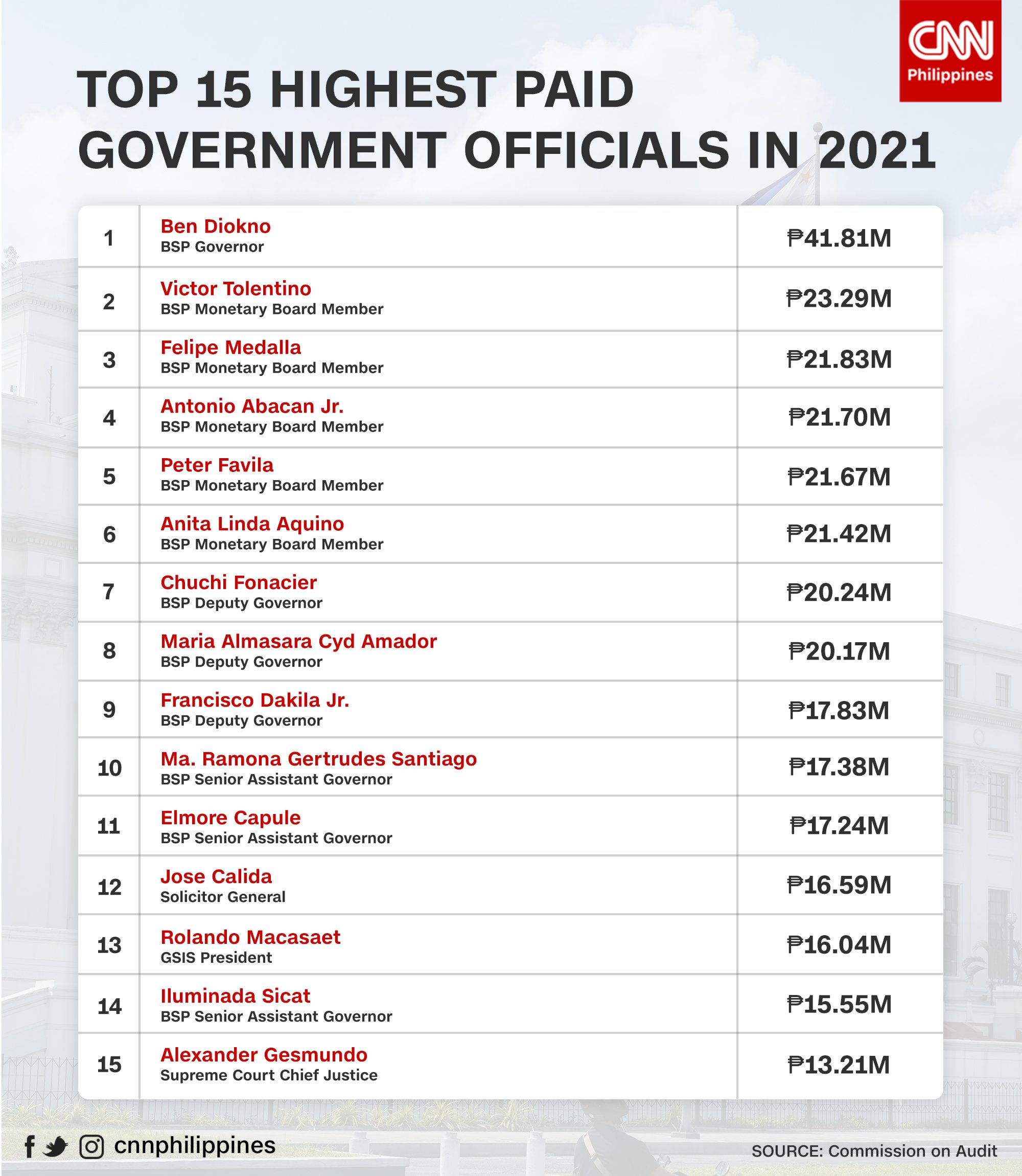 cnn-philippines-on-twitter-bangko-sentral-ng-pilipinas-executives