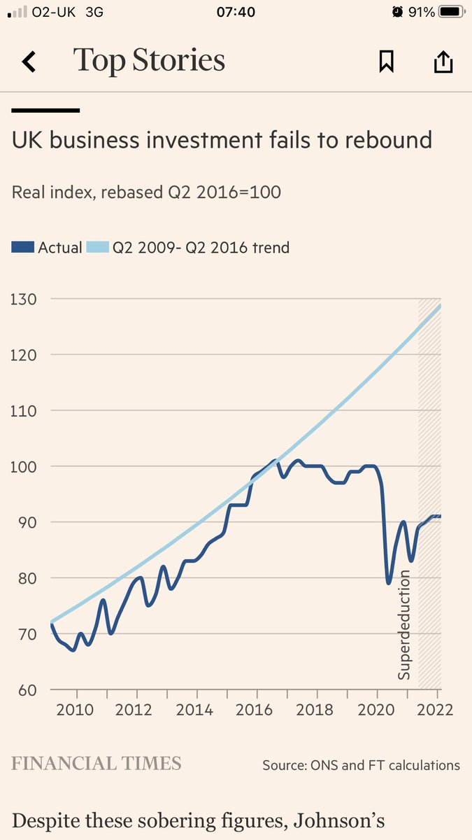 George Parker (@GeorgeWParker) on Twitter photo 2022-06-20 06:45:43 Included in our Big Read on the economic effects of Brexit, this highlights why @RishiSunak and @BorisJohnson keep talking about dismal business investment - the key to growth and future tax cuts Included in our Big Read on the economic effects of Brexit, this highlights why @RishiSunak and @BorisJohnson keep talking about dismal business investment - the key to growth and future tax cuts