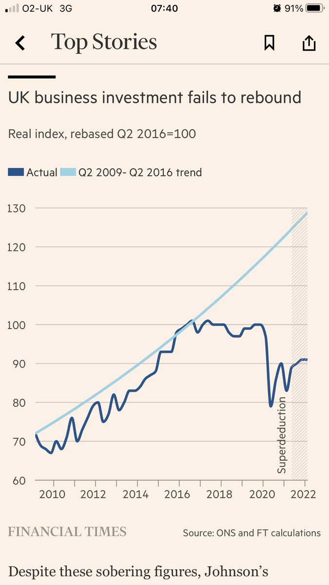 Included in our Big Read on the economic effects of Brexit, this highlights why ⁦@RishiSunak⁩ and ⁦@BorisJohnson⁩ keep talking about dismal business investment - the key to growth and future tax cuts