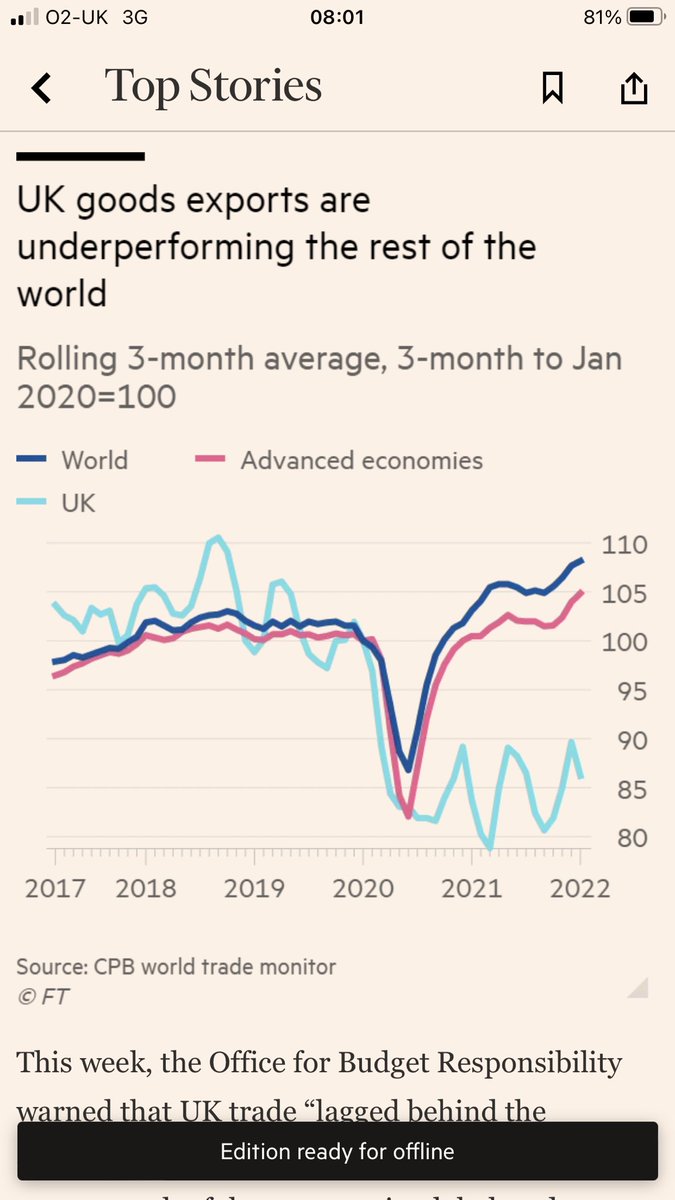 George Parker (@GeorgeWParker) on Twitter photo 2022-06-20 07:02:56 Another chart of the day to accompany the @FT Big Read on the British taboo over the economic effects of Brexit - which are only now being disentangled from the Covid shock Another chart of the day to accompany the @FT Big Read on the British taboo over the economic effects of Brexit - which are only now being disentangled from the Covid shock