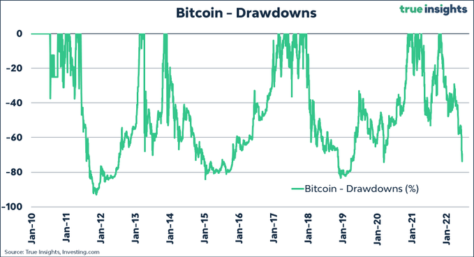 NCheron_bourse's tweet photo. Bitcoin : les baisses de 80% sont habituelles.

Difficiles à digérer pour les nouveaux arrivants, mais une impression de déjà vu pour ceux arrivés avant 2020. https://t.co/BGSC5HNbJf