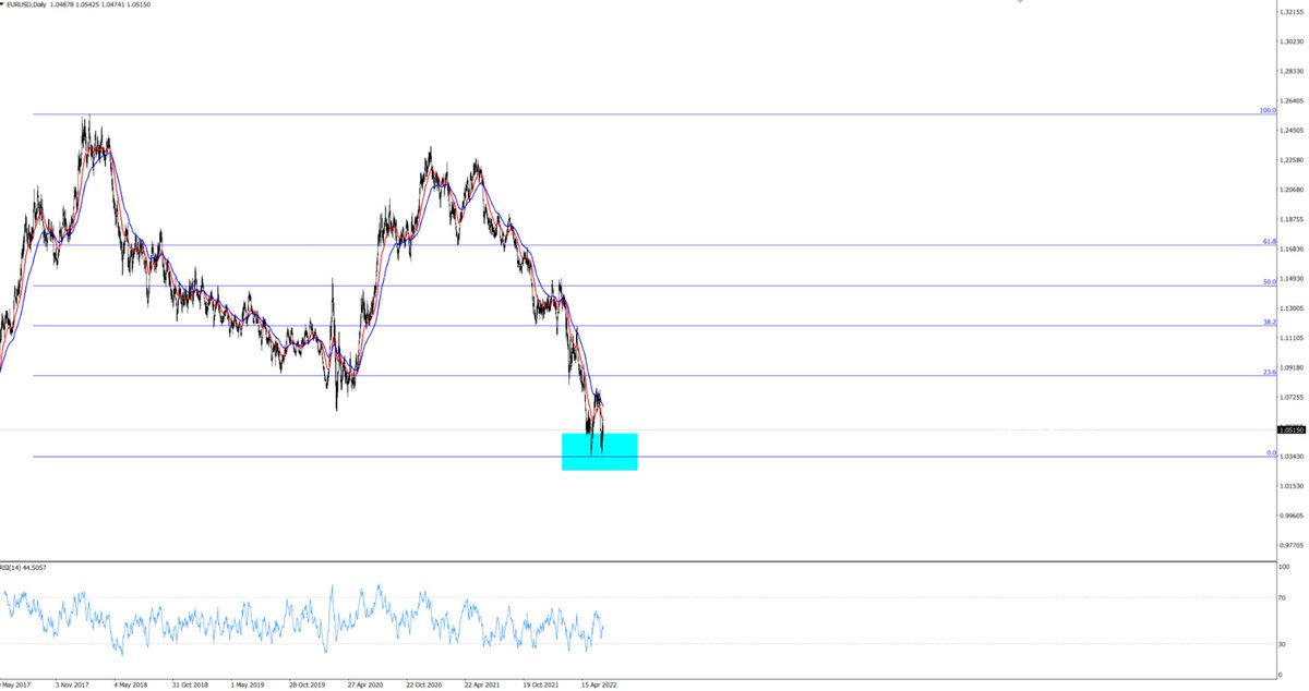 ForexGoalsUmair's tweet photo. Selling pressure continues in EUR/USD. I think there is a double bottom in the pair at 1.03460 level. In case of selling pressure in the US Dollar, a positive divergence may be experienced in Euro assets. 
#btc #forex #crypto #forex #forextrading #Pakistan #xauusdtrading #EURUSD https://t.co/y1wXzeF3M3