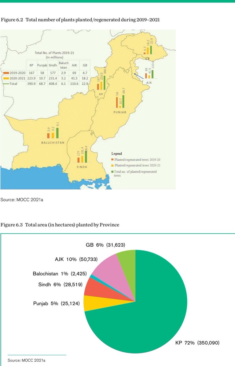 saqlain2cents's tweet image. &quot;A case study of the Ten Billion Tree Tsunami Programme, Pakistan&quot;
Although it focused on another local Elite Capture, below r some highlights of the project:
Budget:$700m/Rs.125b
Land:488000ha
Jobs:165000
Funding:WB$188m/GerDevBank$13.5m
#TenBillionTreeTsunamiProgram
@Plant4Pak