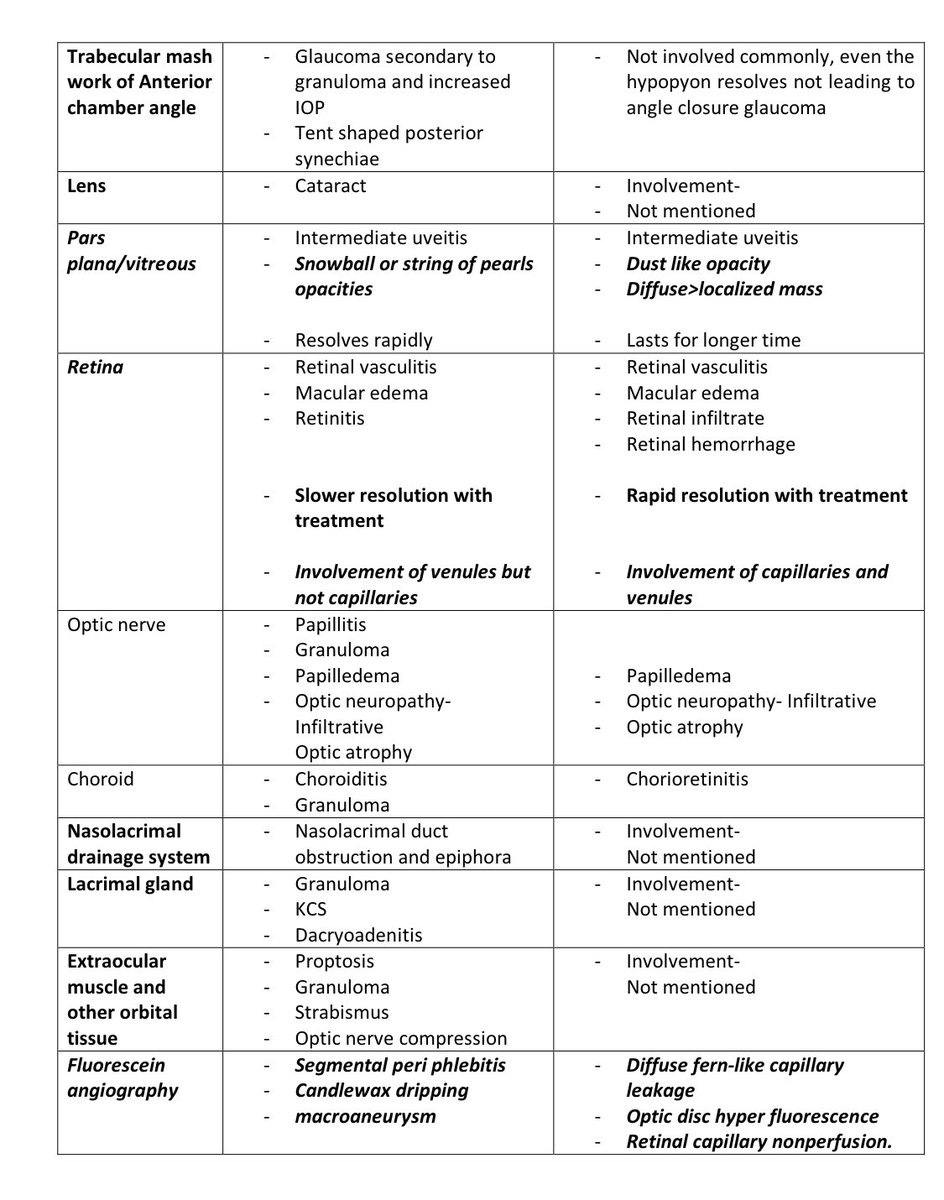 Sanket_Rheumat's tweet photo. #Sarcoidosis versus #Behcet 
Eyes 

Too much, but good to know sometimes 

Go Anterior to back of eyes

#RheumTwitter #MedTwitter https://t.co/ITQj91TTvc