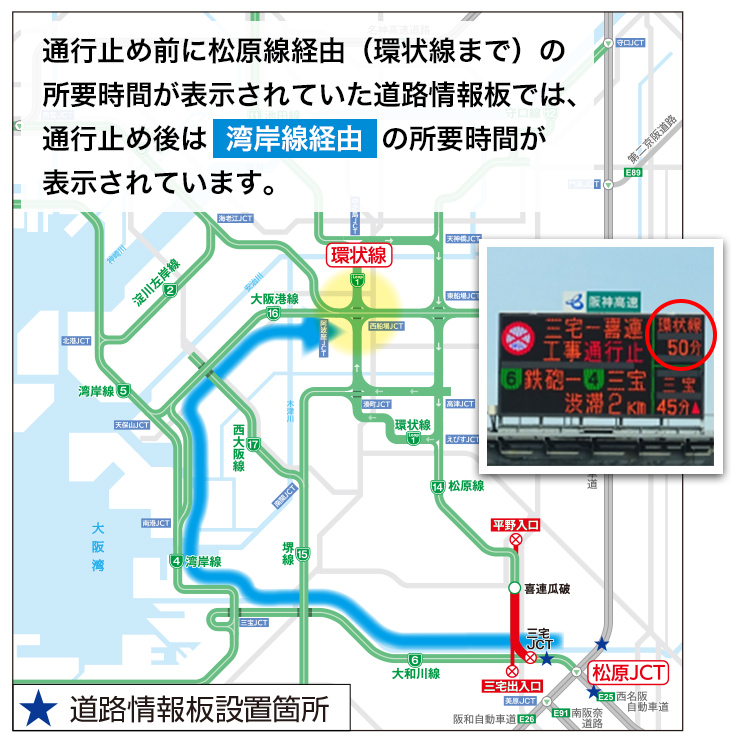 hex_info's tweet photo. 喜連瓜破⇔三宅JCTの通行止めに伴い、「松原線経由(環状線まで)」の所要時間が表示されていた道路情報板では、現在「大和川線→湾岸線経由」の所要時間が表示されています。ご利用時の目安としてご活用ください。通行止め期間中は、大和川線等を利用した広域う回にご協力をお願いいたします。#阪神高速 https://t.co/nAUPbGgKkg