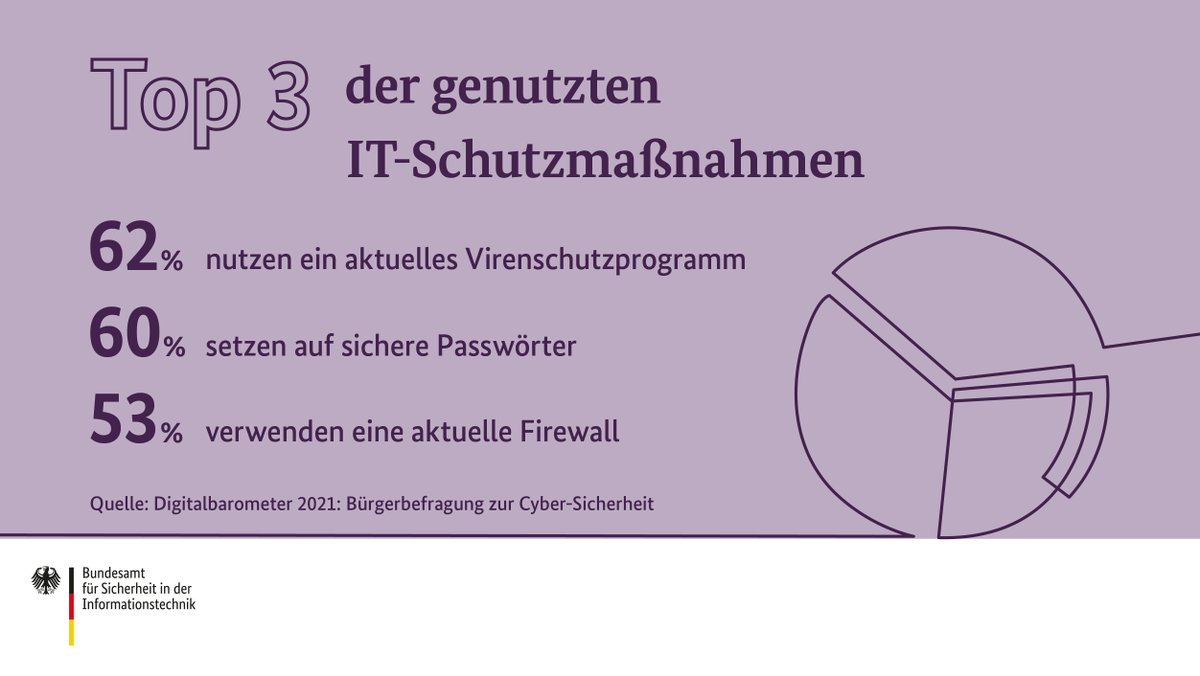 BSI_Bund's tweet photo. Die Vorgehensweisen von Cyber-Kriminellen sind vielfältig. Um sich vor den zunehmenden IT-Sicherheitsrisiken zu schützen, gibt es eine Reihe von Schutzmaßnahmen. Doch welche davon sind bekannt? Das #Digitalbarometer 2021 gibt Antworten.
#DeutschlandDigitalSicherBSI @ZivileHelden https://t.co/nxqSGHTy93