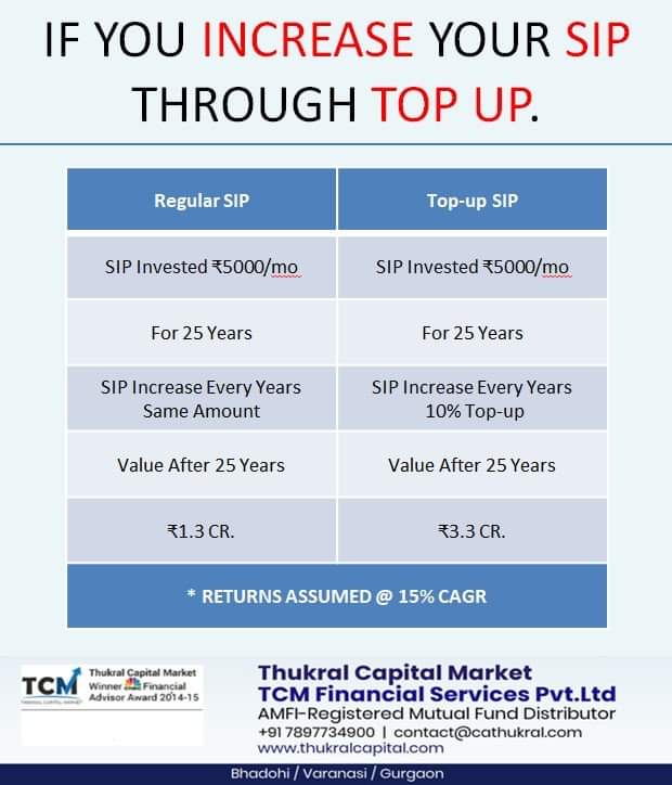 TCM_Financial's tweet photo. Already investing through SIP, this is fantastic. Now is the time to top up SIP and get more benefits -
**********
if you want to invest Contact us at : +91-7897734900 Now.

#start #today #sip #top #up #investment #planning #through #mutualfund #create #wealth #financialfreedom https://t.co/nx7DfxsHRn