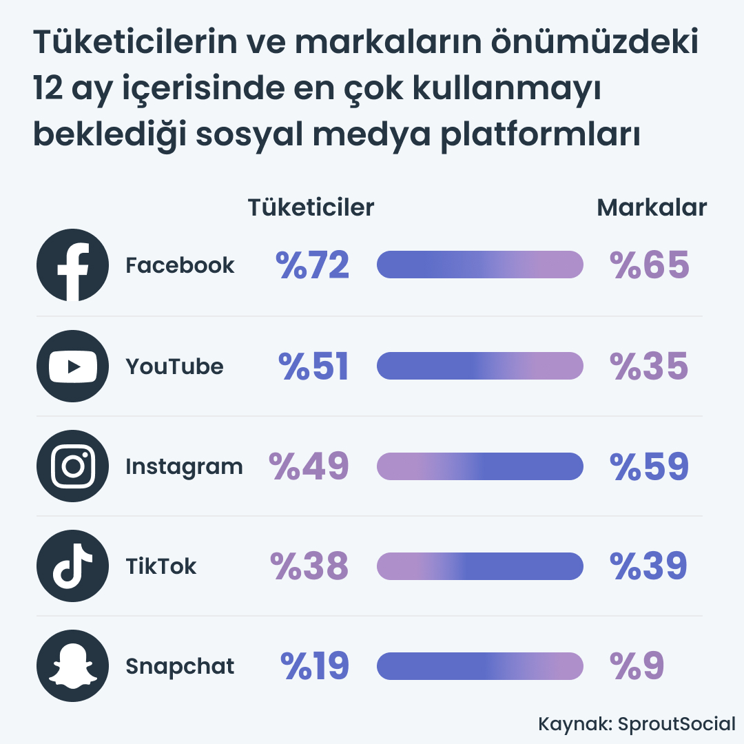 📲 Markalar, tüketiciler neredeyse orada olmalı ve onlara istediklerini vermeliler. Bu nedenle tüketicilerin hangi sosyal medya platformlarında vakit geçirdiğini bilmek oldukça önem taşıyor.

#dijitalpazarlama #digitalmarketing #sosyalmedya #socialmedia